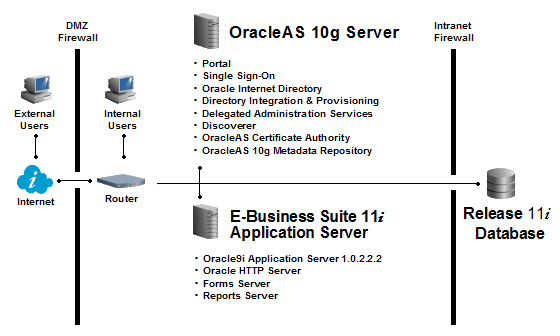 Simple OracleAS 10g + E-Business Suite Architecture: 