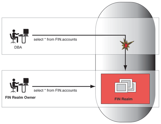 Database Vault example: Diagram showing how Database Vault prevents a privileged DBA user from accessing application data, while allowing the authorized Realm owner to access the same data 