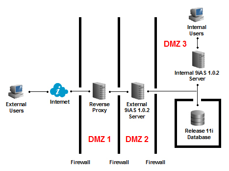 Dmz Examples