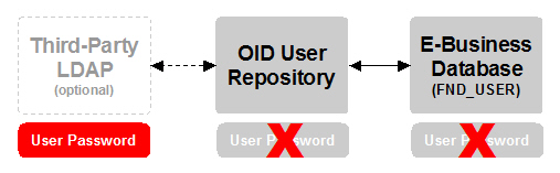Passwords Stored In Third-Party LDAP: 