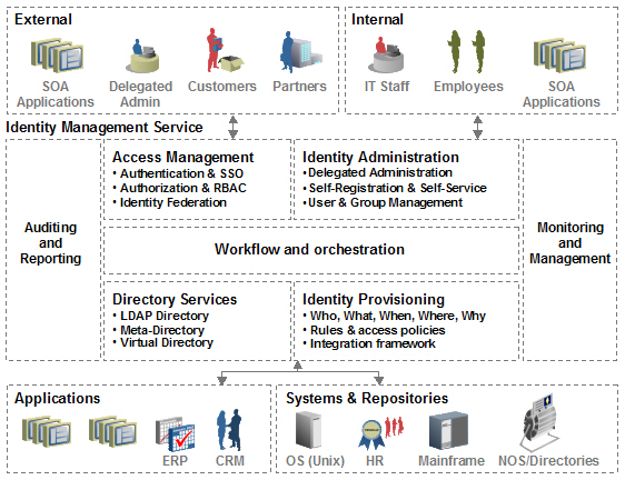 Oracle Identity Suite Architecture: 