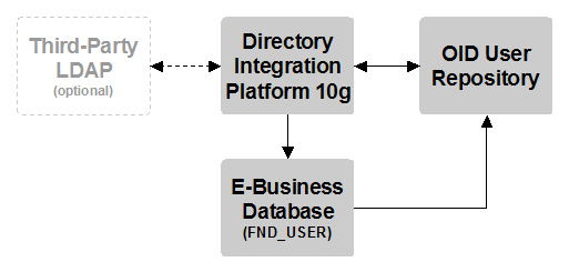 Third-Party LDAP Integration 2: 