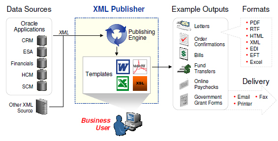XML Publisher Workflow: 